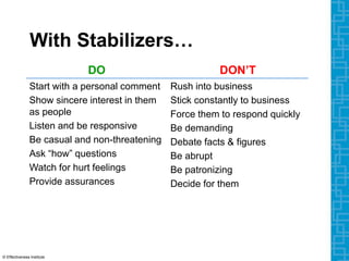 With Stabilizers…
DO DON’T
Start with a personal comment
Show sincere interest in them
as people
Listen and be responsive
Be casual and non-threatening
Ask “how” questions
Watch for hurt feelings
Provide assurances
Rush into business
Stick constantly to business
Force them to respond quickly
Be demanding
Debate facts & figures
Be abrupt
Be patronizing
Decide for them
© Effectiveness Institute
 