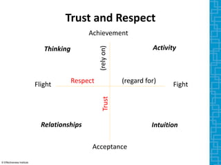 Trust and Respect
Achievement
Acceptance
Flight Fight
Thinking Activity
Intuition
Relationships
Respect (regard for)
Trust
(rely
on)
© Effectiveness Institute
 