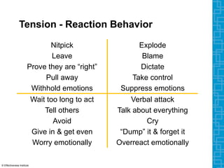 Tension - Reaction Behavior
Nitpick
Leave
Prove they are “right”
Pull away
Withhold emotions
Explode
Blame
Dictate
Take control
Suppress emotions
Wait too long to act
Tell others
Avoid
Give in & get even
Worry emotionally
Verbal attack
Talk about everything
Cry
“Dump” it & forget it
Overreact emotionally
© Effectiveness Institute
 