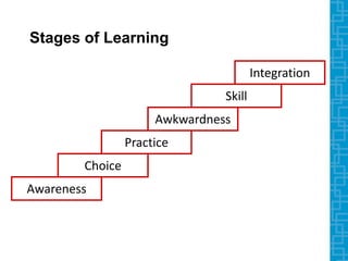 Awareness
Integration
Skill
Awkwardness
Practice
Choice
Stages of Learning
 