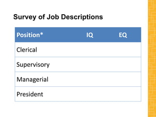 Survey of Job Descriptions
Position* IQ EQ
Clerical
Supervisory
Managerial
President
 