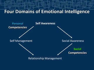 Self Awareness
Self Management Social Awareness
Relationship Management
Social
Competencies
Personal
Competencies
Four Domains of Emotional Intelligence
 