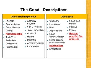 The Good - Descriptions
Good Boss
Visionary
Humorous
Kind
Appreciative
Good
communicator
Clear, precise
(communication)
Hard worker
Empathetic
Good team
builder
Positive
Ethical
Results-
oriented (vs.
process)
Good Retail Experience
Friendly
Approachable
Good Listener
Caring
Knowledgeable
Took Time
Reflective
Concerned
Responsive
Above &
Beyond
Self Confident
Took Ownership
Cheerful
Helpful
Insightful
Accommodating
Personable
 