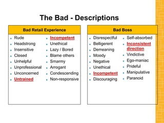 The Bad - Descriptions
Bad Boss
Disrespectful
Belligerent
Demeaning
Moody
Negative
Unethical
Incompetent
Discouraging
Self-absorbed
Inconsistent
direction
Vindictive
Ego-maniac
Prideful
Manipulative
Paranoid
Bad Retail Experience
Rude
Headstrong
Insensitive
Closed
Unhelpful
Unprofessional
Unconcerned
Untrained
Incompetent
Unethical
Lazy / Bored
Blame others
Smarmy
Arrogant
Condescending
Non-responsive
 
