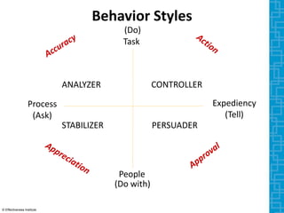 Behavior Styles
Task
People
Process
(Ask)
Expediency
(Tell)
ANALYZER CONTROLLER
STABILIZER PERSUADER
(Do)
(Do with)
© Effectiveness Institute
 