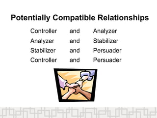Potentially Compatible Relationships
Controller and Analyzer
Analyzer and Stabilizer
Stabilizer and Persuader
Controller and Persuader
 