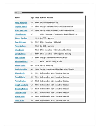 SUMMARY
Name Age Since Current Position
Philip Hampton 59 2009 Chairman of the Board
Stephen Hester 53 2008 Group Chief Executive, Executive Director
Bruce Van Saun 55 2009 Group Finance Director, Executive Director
Ellen Alemany 57 Chief Executive - Citizens and Head of Americas
Suneel Kamlani 2013 Co-CEO - Markets
Ross McEwan 55 2012 Chief Executive - UK Retail
Peter Nielsen 2013 Co-CEO - Markets
John Owen 2013 Chief Executive - International Banking
Chris Sullivan 55 2009 Chief Executive - UK Corporate Banking
Ron Teerlink 52 2009 Group Chief Administrative Officer
Nathan Bostock 52 Head - Restructuring & Risk
Aileen Taylor 40 2010 Group Secretary
Sandy Crombie 64 2009 Senior Independent Non-Executive Director
Alison Davis 51 2011 Independent Non-Executive Director
Tony Di Iorio 69 2011 Independent Non-Executive Director
Penny Hughes 53 2010 Independent Non-Executive Director
Joseph MacHale 62 2004 Independent Non-Executive Director
Brendan Nelson 63 2010 Independent Non-Executive Director
Sheila Noakes 63 2011 Independent Non-Executive Director
Arthur Ryan 70 2008 Independent Non-Executive Director
Philip Scott 59 2009 Independent Non-Executive Director
 