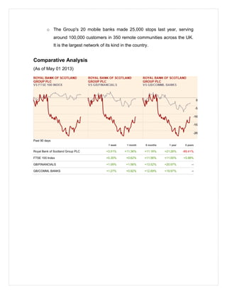 o The Group's 20 mobile banks made 25,000 stops last year, serving
around 100,000 customers in 350 remote communities across the UK.
It is the largest network of its kind in the country.
Comparative Analysis
(As of May 01 2013)
Past 90 days
1 week 1 month 6 months 1 year 5 years
Royal Bank of Scotland Group PLC +3.51% +11.36% +11.16% +21.26% -89.41%
FTSE 100 Index +0.30% +0.62% +11.56% +11.00% +5.98%
GB/FINANCIALS +1.09% +1.56% +13.52% +20.97% --
GB/COMML BANKS +1.27% +0.92% +12.69% +19.97% --
 