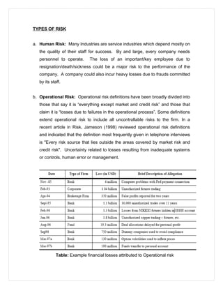 TYPES OF RISK
a. Human Risk: Many Industries are service industries which depend mostly on
the quality of their staff for success. By and large, every company needs
personnel to operate. The loss of an important/key employee due to
resignation/death/sickness could be a major risk to the performance of the
company. A company could also incur heavy losses due to frauds committed
by its staff.
b. Operational Risk: Operational risk definitions have been broadly divided into
those that say it is “everything except market and credit risk” and those that
claim it is “losses due to failures in the operational process”. Some definitions
extend operational risk to include all uncontrollable risks to the firm. In a
recent article in Risk, Jameson (1998) reviewed operational risk definitions
and indicated that the definition most frequently given in telephone interviews
is "Every risk source that lies outside the areas covered by market risk and
credit risk". Uncertainty related to losses resulting from inadequate systems
or controls, human error or management.
Table: Example financial losses attributed to Operational risk
 