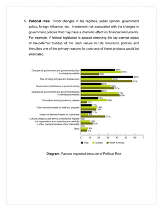 h. Political Risk: From changes in tax regimes, public opinion, government
policy, foreign influence, etc. Investment risk associated with the changes in
government policies that may have a dramatic effect on financial instruments.
For example, if federal legislation is passed removing the tax-exempt status
of tax-deferred buildup of the cash values in Life Insurance policies and
Annuities one of the primary reasons for purchase of these products would be
eliminated.
Diagram: Factors impacted because of Political Risk
 