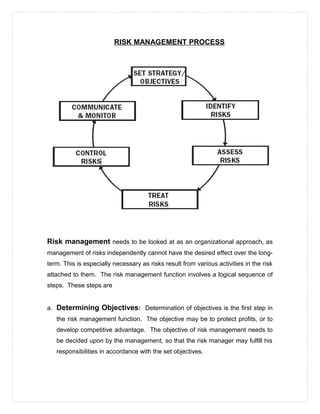 RISK MANAGEMENT PROCESS
Risk management needs to be looked at as an organizational approach, as
management of risks independently cannot have the desired effect over the long-
term. This is especially necessary as risks result from various activities in the risk
attached to them. The risk management function involves a logical sequence of
steps. These steps are
a. Determining Objectives: Determination of objectives is the first step in
the risk management function. The objective may be to protect profits, or to
develop competitive advantage. The objective of risk management needs to
be decided upon by the management, so that the risk manager may fulfill his
responsibilities in accordance with the set objectives.
 