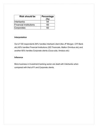 Risk should be Percentage
(%)
Interbanks 84
Financial Institutions 60
Corporates 60
Interpretation
Out of 100 respondents 84% handles Interbank client (like JP Morgan, CITI Bank
etc) 60% handles Financial Institutions (GE Financials, Mellon Omnibus etc) and
another 60% handles Corporate clients (Coca-cola, Amdocs etc)
Inference
More business in Investment banking sector are dealt with Interbanks when
compared with that of FI and Corporate clients.
 