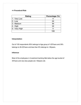 => Procedural Risk
Rating Percentage (%)
1 - Very Low 4
2 - Low 24
3 - Medium 44
4 - High 24
5 - Very High 4
100
Interpretation
Out of 100 respondents 56% belongs to Age group of >25Years and 36%
belongs to 26-35Years and less than 8% belongs to <36years.
Inference
Most of the employees in Investment banking falls below the age bucket of
35Years and very less people are <36years old.
 