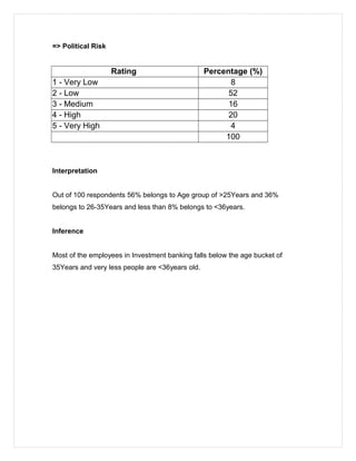 => Political Risk
Rating Percentage (%)
1 - Very Low 8
2 - Low 52
3 - Medium 16
4 - High 20
5 - Very High 4
100
Interpretation
Out of 100 respondents 56% belongs to Age group of >25Years and 36%
belongs to 26-35Years and less than 8% belongs to <36years.
Inference
Most of the employees in Investment banking falls below the age bucket of
35Years and very less people are <36years old.
 