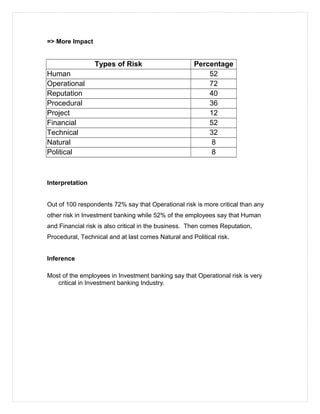 => More Impact
Types of Risk Percentage
Human 52
Operational 72
Reputation 40
Procedural 36
Project 12
Financial 52
Technical 32
Natural 8
Political 8
Interpretation
Out of 100 respondents 72% say that Operational risk is more critical than any
other risk in Investment banking while 52% of the employees say that Human
and Financial risk is also critical in the business. Then comes Reputation,
Procedural, Technical and at last comes Natural and Political risk.
Inference
Most of the employees in Investment banking say that Operational risk is very
critical in Investment banking Industry.
 