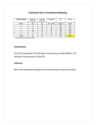 Technical risk in Investment Banking
Technical Risk Number
Observed
Number
Expected
Deviation D2 Chi-sq
Rating (O) (E) (D = O-E) (O-E)2 D2/E
1 2 10 -8 64 6.4
2 2 10 -8 64 6.4
3 24 10 14 196 19.6
4 18 10 8 64 6.4
5 4 10 -6 36 3.6
Totals 50 50 0 424 29.6
** 1 being low and 5 being very high
Interpretation
Out of 50 respondents 74% belongs to income group of below 5lakhs, 21%
belongs to income group of about 5%
Inference
Most of the respondant belongs to the income bracket of less than 5Lakhs
 