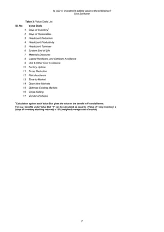 Is your IT investment adding value to the Enterprise?
Siva Sankaran
7
Table 3: Value Dials List
Sl. No Value Dials
1 Days of Inventory
1
2 Days of Receivables
3 Headcount Reduction
4 Headcount Productivity
5 Headcount Turnover
6 System End-of-Life
7 Materials Discounts
8 Capital Hardware, and Software Avoidance
9 Unit & Other Cost Avoidance
10 Factory Uptime
11 Scrap Reduction
12 Risk Avoidance
13 Time-to-Market
14 Open New Markets
15 Optimize Existing Markets
16 Cross-Selling
17 Vendor of Choice
1
Calculation against each Value Dial gives the value of the benefit in Financial terms.
For e.g.: benefits under Value Dial “1” can be calculated as equal to (Value of 1 day inventory) x
(days of inventory stocking reduced) x 15% (weighted average cost of capital)
 