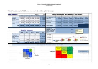 Is your IT investment adding value to the Enterprise?
Siva Sankaran
9
Table 5. Results showing the ROI & Business Value Index for Case 2: Back up Data Centre project.
Cost Summary IRR% =>> 8.0%
Initial Year 1 Year 2 Year 3 Total
Hardware $1,200,000 $ 144,000 $ 144,000 $ 144,000 1,632,000$ year>>>>> Initial Year 1 Year 2 Year 3 Total NPV
Software $1,000,000 $ 150,000 $ 150,000 $ 150,000 1,450,000$ Costs (3-Yr) $ 2,800,000 $ 744,000 $ 669,000 $ 669,000 $ 4,882,000 $1,793,522
IT Labor, Services,
& Training
$ 300,000 $ 300,000 $ 300,000 $ 300,000
1,200,000$
Benefits (3-Yr) $ - $ 6,683,334 $ 6,683,334 $ 6,683,334 $ 20,050,002
$17,223,600
End-User Labor &
Training
$ 300,000 $ 150,000 $ 75,000 $ 75,000
600,000$
Net Benefits $ (2,800,000) $ 5,939,334 $ 6,014,334 $ 6,014,334 $ 15,168,002
$15,430,078
Total $2,800,000 $ 744,000 $ 669,000 $ 669,000 4,882,000$ Cum.net benefits $ (2,800,000) $ 3,139,334 $ 9,153,668 $ 15,168,002
ROI (Return on
Investment) - [Total Net
Benefits / Total Costs]
Initial Year 1 Year 2 Year 3 Total
IRR (Internal Rate of
Return)
IT Labor/Services
TCO Savings
$ - $ - $ - $ -
-$
Other Direct Cost
Savings
$ - $ 83,334 $ 83,334 $ 83,334
250,002$
User Productivity
Benefits
$ - $ 5,300,000 $ 5,300,000 $ 5,300,000
15,900,000$
Revenue Growth $ - $ 1,300,000 $ 1,300,000 $ 1,300,000 3,900,000$
Total $ - $6,683,334 $6,683,334 $6,683,334 20,050,002$
IT Efficiency
Benefits Summary
311%
205%
Return on Investment (ROI) Summary in USD currency
Business Value
Circle the applicable cell to complete the business value Index (BVI)
Improved
Business Value &
increase IT
efficency
Necessary but
low value
Failure
Improved
Businesss value at
no IT efficency
penalty
Requires
incremental
budget
creates LOB/user
resistance
Failure
Failure
Incerases IT
efficiency / no
business value
penalty
data entry columns
calculated columns
$(5,000,000)
$-
$5,000,000
$10,000,000
$15,000,000
$20,000,000
Initial Year 1 Year 2 Year 3
Costs (3-Yr)
Benefits (3-Yr)
Net Benefits
Cum.net benefitsbreakeven
can add more years if
utilisation
horizon is more than
3yrs.
 