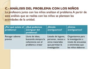 C.- ANÁLISIS DEL PROBLEMA CON LOS NIÑOS
La profesora junto con los niños analizan el problema. A partir de
este análisis que se realiza con los niños se plantean las
actividades de la unidad.

¿Por qué existe el ¿Qué podemos         ¿Dónde                ¿Cómo
problema?          averiguar del        averiguamos?          averiguamos?
                   problema?
Recoger saberes   Lluvia de ideas,      Listado de lugares,   Organizamos para
previos           buscando siempre la   personas , textos u   la investigación a
                  coherencia con el     otros materiales      través de encuestas
                  problema a tratar     que permitan la       o entrevistas que
                                        investigación         los niños elaboran.
 