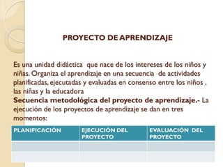 PROYECTO DE APRENDIZAJE


Es una unidad didáctica que nace de los intereses de los niños y
niñas. Organiza el aprendizaje en una secuencia de actividades
planificadas, ejecutadas y evaluadas en consenso entre los niños ,
las niñas y la educadora
Secuencia metodológica del proyecto de aprendizaje.- La
ejecución de los proyectos de aprendizaje se dan en tres
momentos:
PLANIFICACIÓN          EJECUCIÓN DEL         EVALUACIÓN DEL
                       PROYECTO              PROYECTO
 
