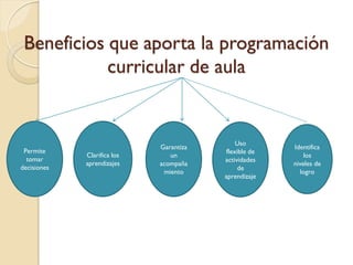 Beneficios que aporta la programación
            curricular de aula


                                             Uso
                             Garantiza                 Identifica
 Permite                                 flexible de
             Clarifica los      un                         los
  tomar                                  actividades
             aprendizajes    acompaña                  niveles de
decisiones                                    de
                              miento                     logro
                                         aprendizaje
 