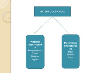 MATERIAL CONCRETO




  Material               Material no
estructurad              estructurad
      o                       os
Rompecabezas                 Sogas
   Cubos                   Botellas
  Bloques                    Cajas
   lógicos
 