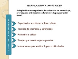 PROGRAMACIÓN A CORTO PLAZO

                             Es la planificación organizada de actividades de aprendizaje,
                             previstas con anticipación en función de la programación
                             anual.
PROGRAMACION A CORTO PLAZO




                              Capacidades y actitudes a desarrollarse

                              Técnicas de enseñanza y aprendizaje

                              Materiales a utilizar

                              Tiempo que necesitan para aprender

                              Instrumentos para verificar logros o dificultades
 