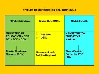 NIVELES DE CONCRECIÓN DEL CURRICULO



  NIVEL NACIONAL         NIVEL REGIONAL       NIVEL LOCAL




                                           INSTITUCIÓN
                     
MINISTERIO DE           REGIÒN
EDUCACIÓN – EBR:        UGEL             EDUCATIVA
DEI – DEP – DES                            AULA



Diseño Curricular    Lineamientos de      Diversificación
Nacional (DCN)       Política Regional    Curricular PCC
                                          PCA
 