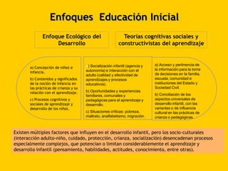 Enfoques Educación Inicial
              Enfoque Ecológico del                          Teorías cognitivas sociales y
                   Desarrollo                              constructivistas del aprendizaje


                                       a) Socialización infantil (agencia y   a) Acceso y pertinencia de
       a) Concepción de niñez e                                               la información para la toma
       infancia.                       autonomía) e interacción con el
                                       adulto (calidad y efectividad de       de decisiones en la familia,
       b) Contenidos y significados    aprendizajes y procesos                escuela, comunidad e
       de la noción de infancia en     educativos).                           instituciones del Estado y
       las prácticas de crianza y su                                          Sociedad Civil.
       relación con el aprendizaje.    b) Oportunidades y experiencias
                                       familiares, comunales y                b) Conciliación de los
       c) Procesos cognitivos y        pedagógicas para el aprendizaje y      aspectos universales de
       sociales de aprendizaje y       desarrollo.                            desarrollo infantil, con las
       desarrollo de los niños.                                               variantes o de influencia
                                       c) Situaciones críticas: pobreza,      cultural en las prácticas de
                                       maltrato, analfabetismo, migración.    crianza o pedagógicas.



Existen múltiples factores que influyen en el desarrollo infantil, pero los socio-culturales
(interacción adulto-niño, cuidado, protección, crianza, socialización) desencadenan procesos
especialmente complejos, que potencian o limitan considerablemente el aprendizaje y
desarrollo infantil (pensamiento, habilidades, actitudes, conocimiento, entre otras).
 