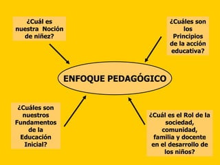 ¿Cuál es                         ¿Cuáles son
nuestra Noción                           los
  de niñez?                          Principios
                                    de la acción
                                    educativa?



               ENFOQUE PEDAGÓGICO


 ¿Cuáles son
   nuestros                  ¿Cuál es el Rol de la
Fundamentos                        sociedad,
     de la                       comunidad,
  Educación                    familia y docente
    Inicial?                  en el desarrollo de
                                  los niños?
 