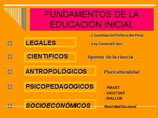 FUNDAMENTOS DE LA
EDUCACIÓN INICIAL
         Ético-filosóficos
                   Legales
               Científicos
           Antropológicos
         Psicopedagógicos
         Socioeconómicos
 