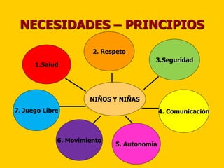 NECESIDADES – PRINCIPIOS

                       2. Respeto
                                        3.Seguridad
      1.Salud




                      NIÑOS Y NIÑAS
7. Juego Libre                              4. Comunicación



             6. Movimiento
                             5. Autonomía
 