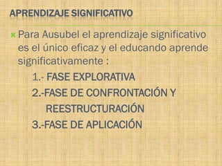 APRENDIZAJE SIGNIFICATIVO

 Para Ausubel el aprendizaje significativo
 es el único eficaz y el educando aprende
 significativamente :
    1.- FASE EXPLORATIVA
    2.-FASE DE CONFRONTACIÓN Y
        REESTRUCTURACIÓN
    3.-FASE DE APLICACIÓN
 