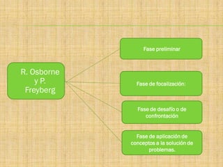 Fase preliminar



   R. Osborne
        y P.       Fase de focalización:
     Freyberg

                   Fase de desafío o de
                      confrontación


                   Fase de aplicación de
                 conceptos a la solución de
                        problemas.
 