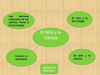 Las      barreras
culturales de los                   El niño y la
adultos frente a                    tecnología
la tecnología


                    El Niño y la
                      Ciencia


     Construir un                    El niño y la
     laboratorio.                    ciencia


                     Construir un
                     laboratorio.
 