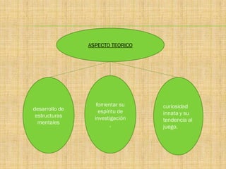 ASPECTO TEORICO




                   fomentar su    curiosidad
desarrollo de       espíritu de
 estructuras                      innata y su
                  investigación   tendencia al
  mentales               ,        juego.
 