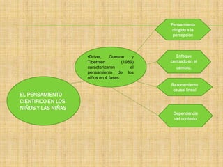 Pensamiento
                                                dirigido a la
                                                percepción




                    •Driver,   Guesne      y     Enfoque
                    Tiberhien         (1989)   centrado en el
                    caracterizaron        el      cambio,
                    pensamiento de los
                    niños en 4 fases:
                                               Razonamiento
                                                causal lineal
EL PENSAMIENTO
CIENTIFICO EN LOS
NIÑOS Y LAS NIÑAS
                                                Dependencia
                                                del contexto
 