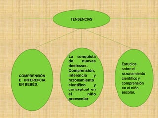 TENDENCIAS




               La conquista
               de      nuevas
               destrezas.        Estudios
               Comprensión,      sobre el
               inferencia    y   razonamiento
COMPRENSIÓN
E INFERENCIA   razonamiento      científico y
EN BEBÉS.      científico    y   comprensión
               conceptual en     en el niño
               el         niño   escolar.
               preescolar.
 