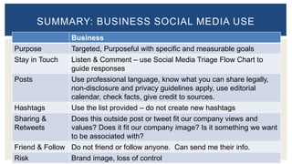 Business
Purpose Targeted, Purposeful with specific and measurable goals
Stay in Touch Listen & Comment – use Social Media Triage Flow Chart to
guide responses
Posts Use professional language, know what you can share legally,
non-disclosure and privacy guidelines apply, use editorial
calendar, check facts, give credit to sources.
Hashtags Use the list provided – do not create new hashtags
Sharing &
Retweets
Does this outside post or tweet fit our company views and
values? Does it fit our company image? Is it something we want
to be associated with?
Friend & Follow Do not friend or follow anyone. Can send me their info.
Risk Brand image, loss of control
SUMMARY: BUSINESS SOCIAL MEDIA USE
 