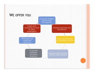 WE OFFER YOU
Consumer insights
and strategy
development
strategic planning and
consultancy
logo, brand identity,
& packaging solutions
Communication package
AV/Film, POS, Outdoor
on-ground
consumer
activation
programs
Wholesale and
retail level
activation
Large scale
executions in rural
& urban
geographies
 