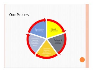 OUR PROCESS
Brand
key/essence
Cultural &
business
context
Consumer
Decision
making +
experiential
world
Activation
Platform
(physical +
emotional
space)
Execution &
Monitoring
 