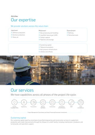 Oil & Gas
Our expertise
Our services
We have capabilities across all phases of the project life-cycle:
Sustaining capital
Our sustaining capital expertise encompass brownﬁeld engineering and construction services to supplement
production and create improvements through the lifespan of a client facility, including maintenance, shutdowns and
turnarounds, and operations support.
Engineering Construction O&MProcurementConcept,
Feasibility, FEED
Completions
& Commissions
Modular
Fabrication
Asset
Enhancement
Project Management Consultancy and Asset Financing/Concession Investments
We provide solutions across the value chain:
›Sustaining capital
›Telecommunications
›Non-process infrastructure
›Utilities and offsites
Upstream
›Offshore production
›Onshore production
›Heavy oil
Midstream
›Gas processing and handling
›Liqueﬁed natural gas (LNG)
›Carbon capture
›Pipelines and storage
Downstream
›Reﬁning
›Petrochemicals
 
