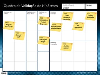 Modelo de Negócio
U-SCOOT
Quadro de Validação de Hipóteses
Hipóteses por
Validar
Hipóteses com
Maior Risco
Hipóteses em
Teste
Hipóteses
Validadas
Hipóteses
Invalidadas
Versão 2
Copyright Fábrica de Startups S.A.www.fabricadestartups.com
VP01 10
Portal e
Simulador
VP02 9
Aluguer
“low-cost”
VP03 6
Cursos
Condução
Defensiva
VP04 8
Box
Experiências
VP05 6
Revista
Scooter
VP06 9
Scooter
Café RS01 15
Simulações
Pagas
RS02 20
Publicidade e
Fees de
Empresas CH01 5
Internet como
principal Canal
 