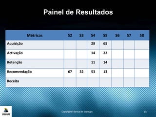 Copyright Fábrica de Startups 15
Métricas S2 S3 S4 S5 S6 S7 S8
Aquisição 29 65
Activação 14 22
Retenção 11 14
Recomendação 67 32 53 13
Receita
Painel de Resultados
 