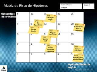 5 10 15 20 25
4 8 12 16 20
3 6 9 12 15
2 4 6 8 10
1 2 3 4 5
Modelo de Negócio
U-SCOOT
Matriz de Risco de Hipóteses Versão 2
Copyright Fábrica de Startups S.A.www.fabricadestartups.com
VP01 10
Portal e
Simulador
VP02 9
Aluguer
“low-cost”
VP03 6
Cursos
Condução
Defensiva
VP04 8
Box
Experiências
VP05 6
Revista
Scooter
VP06 9
Scooter
Café
RS01 15
Simulações
Pagas
RS02 20
Publicidade e
Fees de
Empresas
CH01 5
Internet como
principal Canal
 