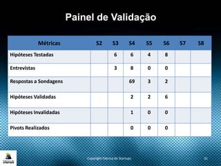 Copyright Fábrica de Startups 31
Métricas S2 S3 S4 S5 S6 S7 S8
Hipóteses Testadas 6 6 4 8
Entrevistas 3 8 0 0
Respostas a Sondagens 69 3 2
Hipóteses Validadas 2 2 6
Hipóteses Invalidadas 1 0 0
Pivots Realizados 0 0 0
Painel de Validação
 
