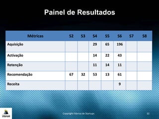 Copyright Fábrica de Startups 32
Métricas S2 S3 S4 S5 S6 S7 S8
Aquisição 29 65 196
Activação 14 22 43
Retenção 11 14 11
Recomendação 67 32 53 13 61
Receita 9
Painel de Resultados
 