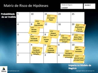 5 10 15 20 25
4 8 12 16 20
3 6 9 12 15
2 4 6 8 10
1 2 3 4 5
Modelo de Negócio
U-SCOOT
Matriz de Risco de Hipóteses Versão 2
Copyright Fábrica de Startups S.A.www.fabricadestartups.com
VP01 10
Portal e
Simulador
VP02 9
Aluguer
“low-cost”
VP03 6
Cursos
Condução
Defensiva
VP04 8
Box
Experiências
VP05 6
Revista
Scooter
VP06 9
Scooter
Café
RS01 15
Simulações
Pagas
RS02 20
Publicidade e
Fees de
Empresas
CH01 5
Internet como
principal Canal
VP07 5
Vantagem
Económica é a +
procurada
VP08 15
Baixo Valor
para Mudar
CS01 12
Clientes
compram vários
serviços
CH02 6
Facebook
para Leads
CH03 4
Facebook
para Manter
Relações
 