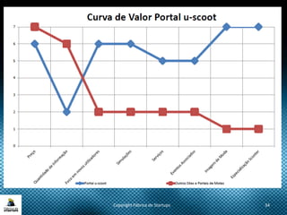 Copyright Fábrica de Startups 34
 