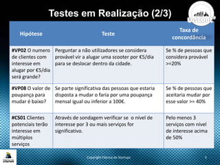 Testes em Realização (2/3)
Copyright Fábrica de Startups 5
Hipótese Teste
Taxa de
concordância
#VP02 O numero
de clientes com
interesse em
alugar por €5/dia
será grande?
Perguntar a não utilizadores se considera
provável vir a alugar uma scooter por €5/dia
para se deslocar dentro da cidade.
Se % de pessoas que
considera provável
>=20%
#VP08 O valor de
poupança para
mudar é baixo?
Se parte significativa das pessoas que estaria
disposta a mudar o faria por uma poupança
mensal igual ou inferior a 100€.
Se % de pessoas que
aceitaria mudar por
esse valor >= 40%
#CS01 Clientes
potenciais terão
interesse em
múltiplos
serviços
Através de sondagem verificar se o nível de
interesse por 3 ou mais serviços for
significativo.
Pelo menos 3
serviços com nível
de interesse acima
de 50%
 